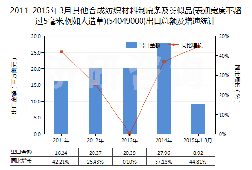 2011-2015年3月其他合成紡織材料制扁條及類似品(表觀寬度不超過5毫米,例如人造草)(54049000)出口總額及增速統(tǒng)計
